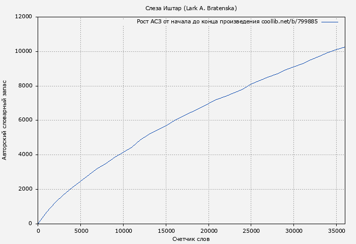 Рост АСЗ книги № 799885: Слеза Иштар (Lark A. Bratenska)