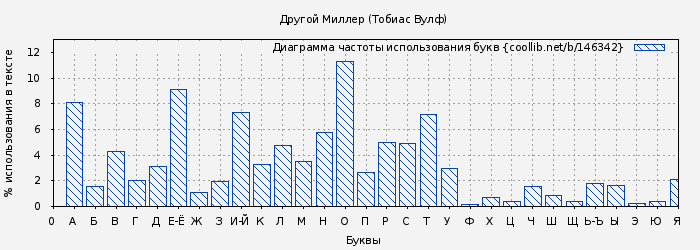 Диаграма использования букв книги № 146342: Другой Миллер (Тобиас Вулф)