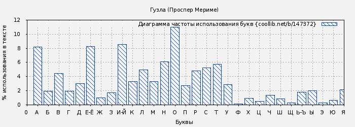 Диаграма использования букв книги № 147372: Гузла (Проспер Мериме)