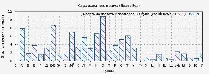 Диаграма использования букв книги № 313963: Когда жара невыносима (Джосс Вуд)