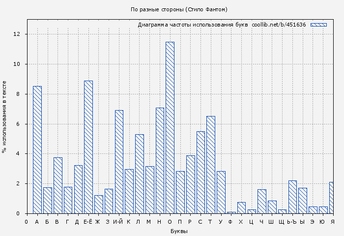 Диаграма использования букв книги № 451636: По разные стороны (Стило Фантом)