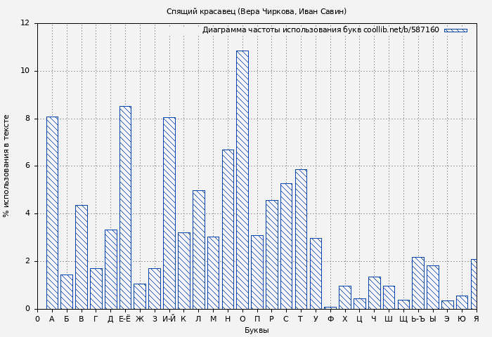 Диаграма использования букв книги № 587160: Спящий красавец (Вера Чиркова)