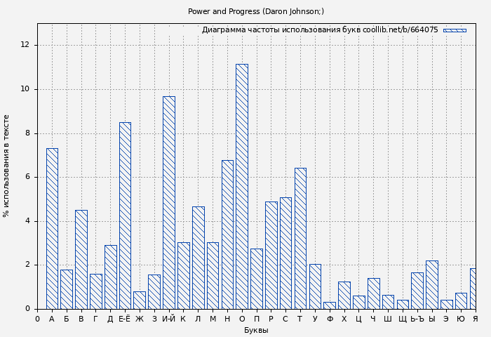 Диаграма использования букв книги № 664075: Power and Progress (Daron Johnson;)