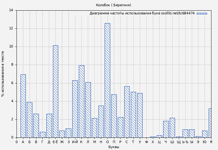 Диаграма использования букв книги № 684474: Колобок ( Берегиня)