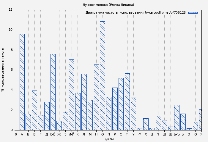 Диаграма использования букв книги № 706128: Лунное молоко (Елена Ликина)