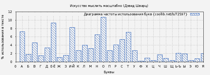 Диаграма использования букв книги № 72597: Искусство мыслить масштабно (Дэвид Шварц)