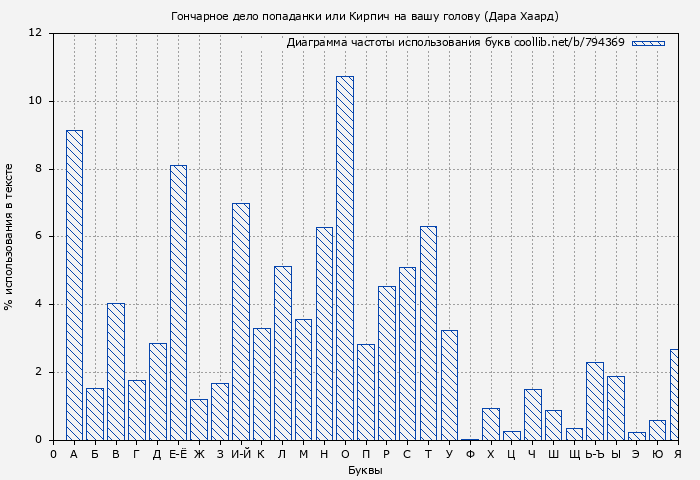 Диаграма использования букв книги № 794369: Гончарное дело попаданки или Кирпич на вашу голову (Дара Хаард)