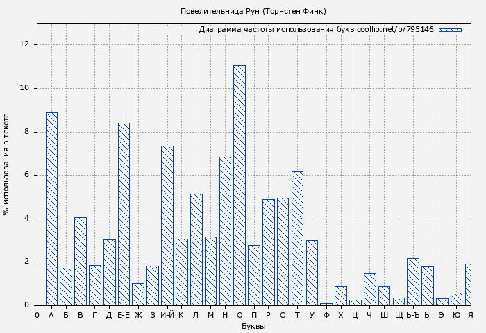 Диаграма использования букв книги № 795146: Повелительница Рун (Торнстен Финк)