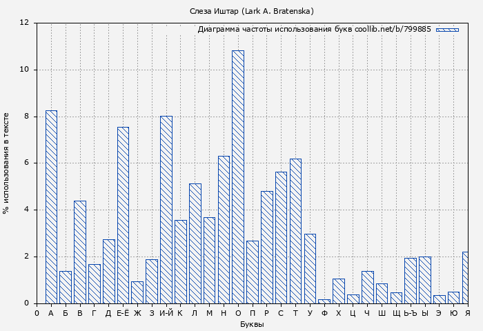 Диаграма использования букв книги № 799885: Слеза Иштар (Lark A. Bratenska)