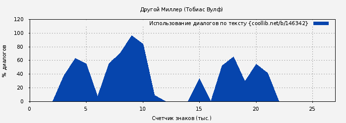 Использование диалогов по тексту книги № 146342: Другой Миллер (Тобиас Вулф)