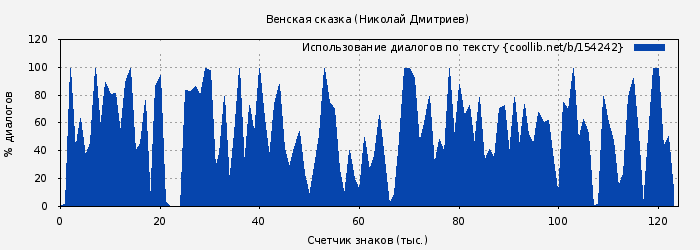 Использование диалогов по тексту книги № 154242: Венская сказка (Николай Дмитриев)