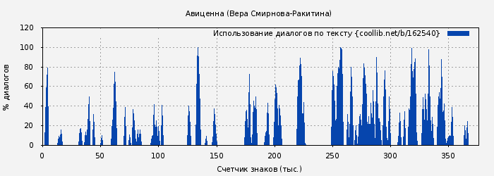 Использование диалогов по тексту книги № 162540: Авиценна (Вера Смирнова-Ракитина)