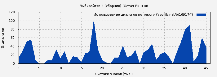 Использование диалогов по тексту книги № 169174: Выбирайтесь! (сборник) (Остап Вишня)