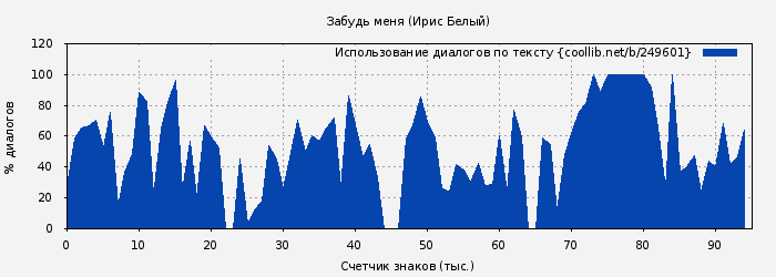 Использование диалогов по тексту книги № 249601: Забудь меня (Ирис Белый)