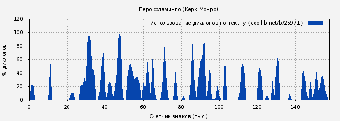 Использование диалогов по тексту книги № 25971: Перо фламинго (Керк Монро)