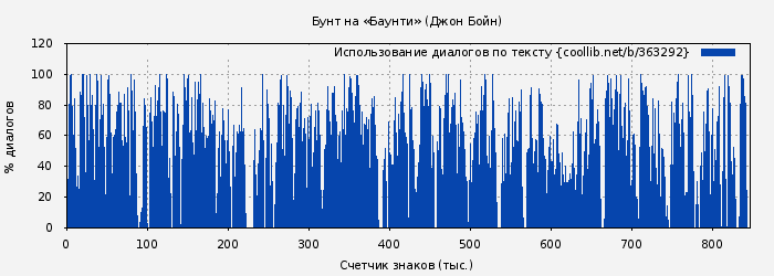 Использование диалогов по тексту книги № 363292: Бунт на «Баунти» (Джон Бойн)