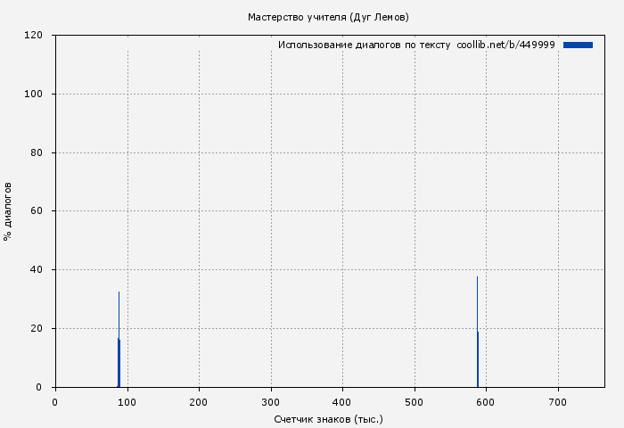 Использование диалогов по тексту книги № 449999: Мастерство учителя (Дуг Лемов)