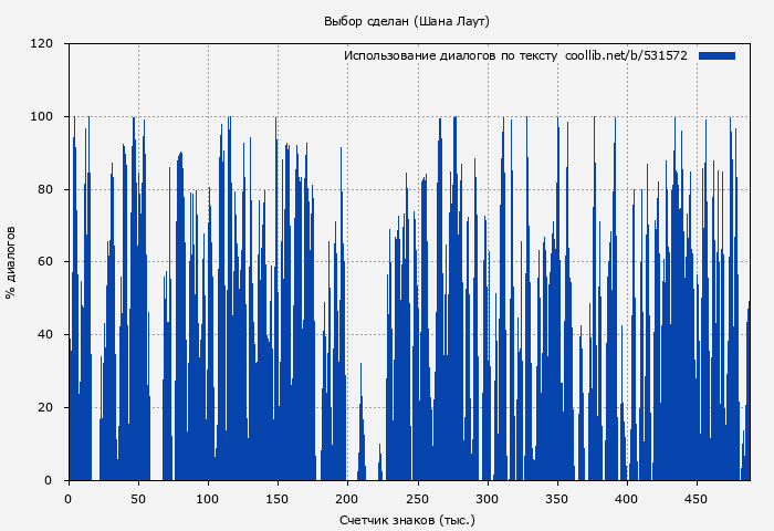 Использование диалогов по тексту книги № 531572: Выбор сделан (Шана Лаут)
