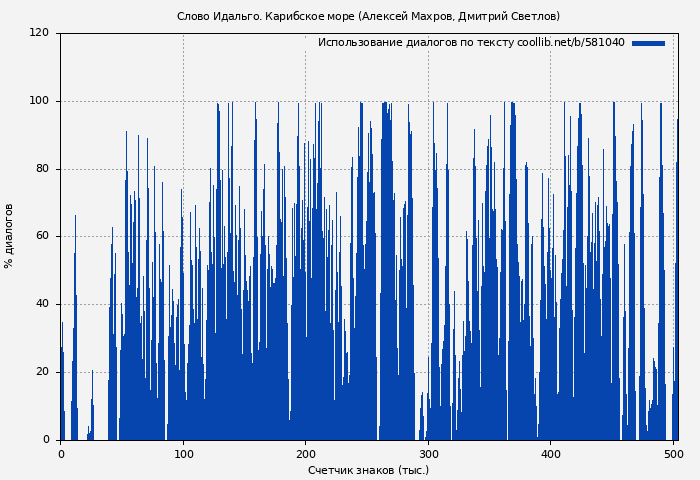 Использование диалогов по тексту книги № 581040: Слово Идальго. Карибское море (Алексей Махров)