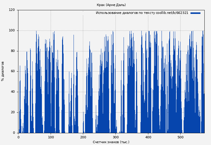 Использование диалогов по тексту книги № 662321: Крах (Арне Даль)