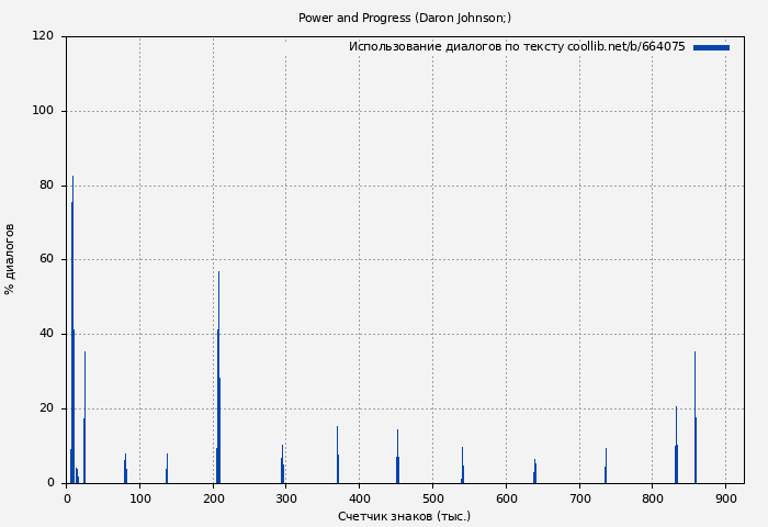 Использование диалогов по тексту книги № 664075: Power and Progress (Daron Johnson;)