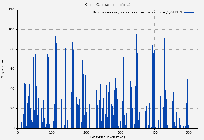 Использование диалогов по тексту книги № 671233: Конец (Сальваторе Шибона)