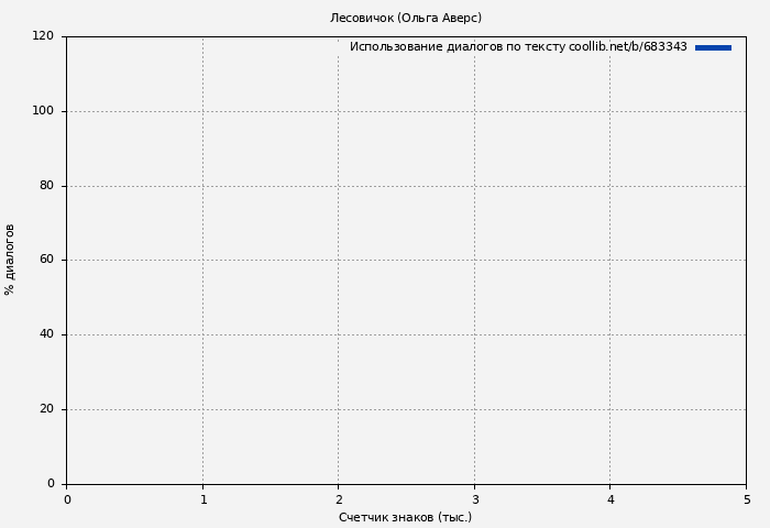 Использование диалогов по тексту книги № 683343: Лесовичок (Ольга Аверс)