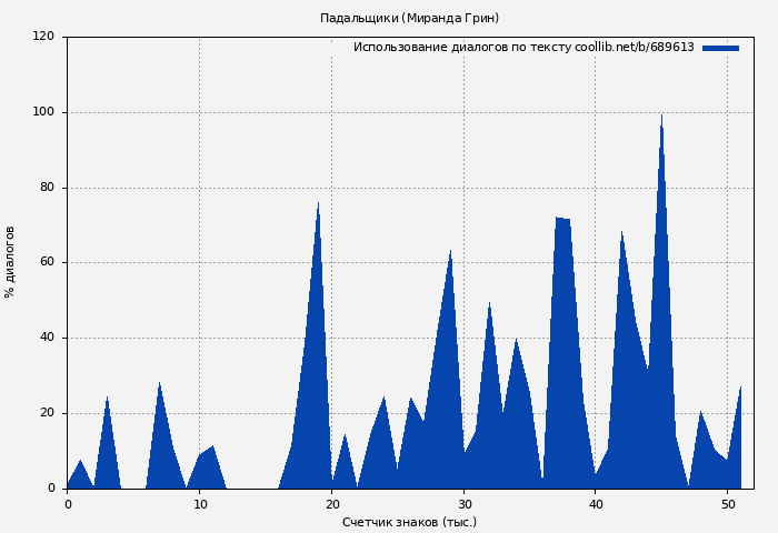 Использование диалогов по тексту книги № 689613: Падальщики (Миранда Грин)