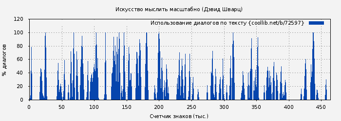 Использование диалогов по тексту книги № 72597: Искусство мыслить масштабно (Дэвид Шварц)