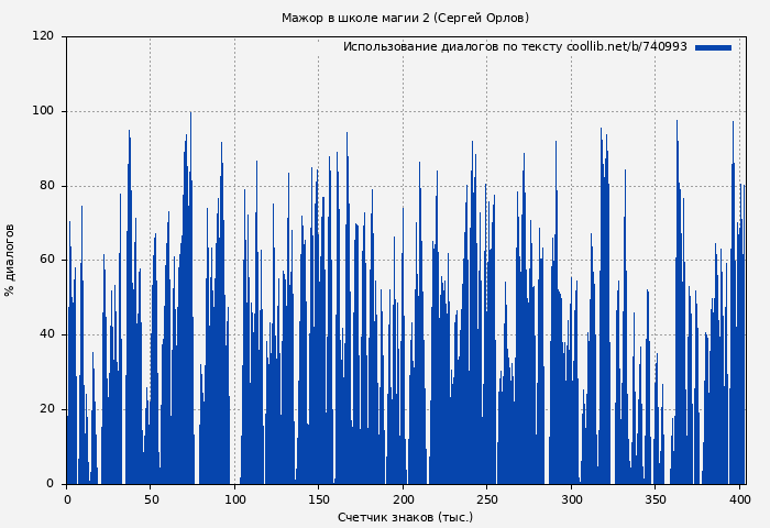 Использование диалогов по тексту книги № 740993: Мажор в школе магии 2 (Сергей Орлов)