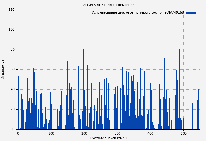 Использование диалогов по тексту книги № 749168: Ассимиляция (Джон Демидов)