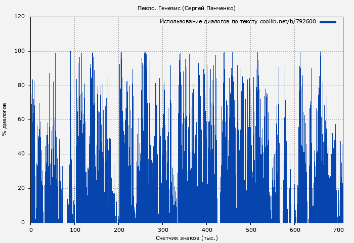 Использование диалогов по тексту книги № 792600: Пекло. Генезис (Сергей Панченко)