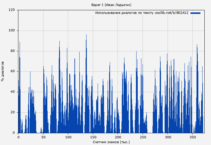 Использование диалогов по тексту книги № 802412: Варяг I (Иван Ладыгин)