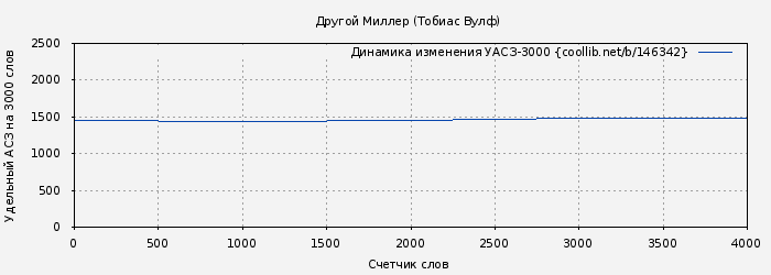 Удельный АСЗ-3000 книги № 146342: Другой Миллер (Тобиас Вулф)