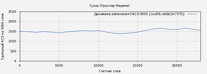Удельный АСЗ-3000 книги № 147372: Гузла (Проспер Мериме)