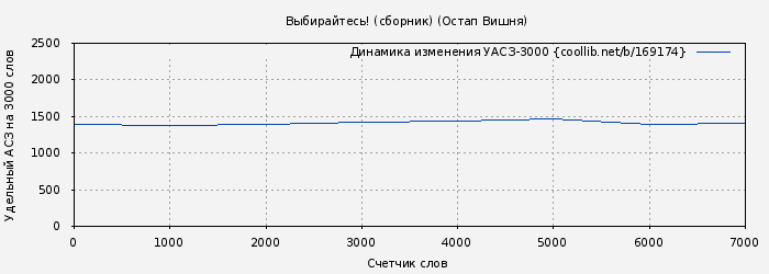Удельный АСЗ-3000 книги № 169174: Выбирайтесь! (сборник) (Остап Вишня)