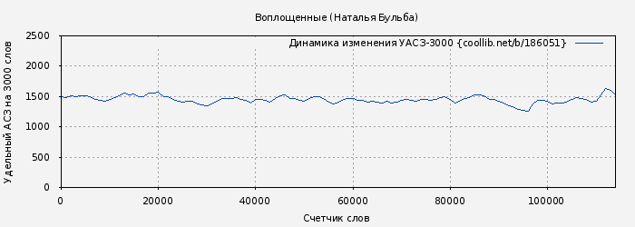 Удельный АСЗ-3000 книги № 186051: Воплощенные (Наталья Бульба)