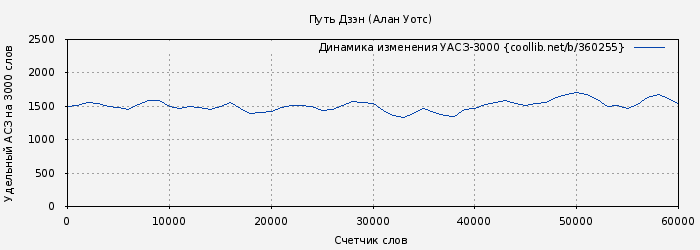 Удельный АСЗ-3000 книги № 360255: Путь Дзэн (Алан Уотс)