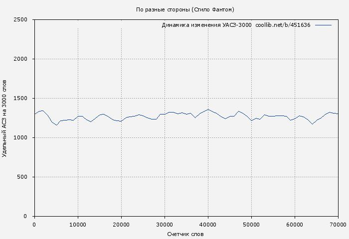 Удельный АСЗ-3000 книги № 451636: По разные стороны (Стило Фантом)
