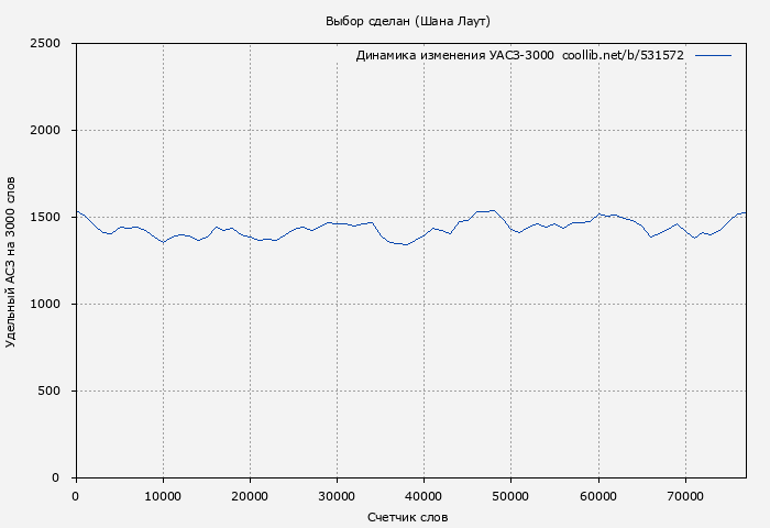 Удельный АСЗ-3000 книги № 531572: Выбор сделан (Шана Лаут)