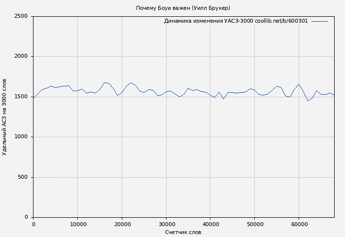 Удельный АСЗ-3000 книги № 600301: Почему Боуи важен (Уилл Брукер)