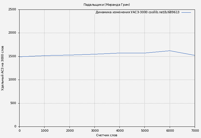 Удельный АСЗ-3000 книги № 689613: Падальщики (Миранда Грин)