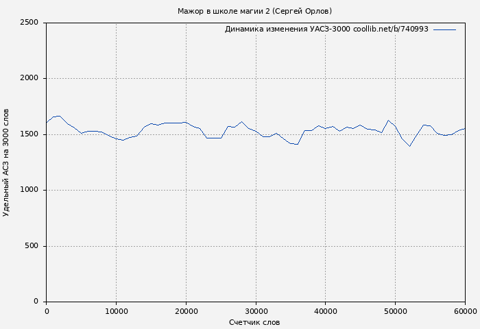 Удельный АСЗ-3000 книги № 740993: Мажор в школе магии 2 (Сергей Орлов)