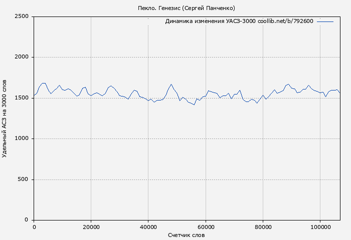 Удельный АСЗ-3000 книги № 792600: Пекло. Генезис (Сергей Панченко)