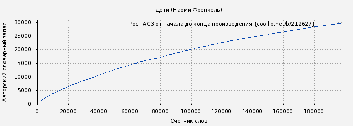 Рост АСЗ книги № 212627: Дети (Наоми Френкель)