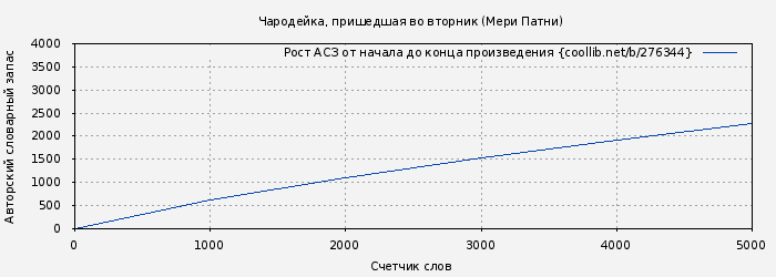 Рост АСЗ книги № 276344: Чародейка, пришедшая во вторник (Мэри Патни)