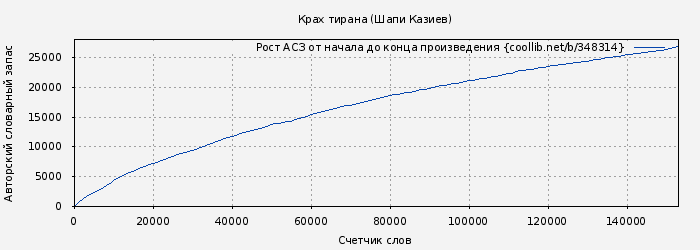 Рост АСЗ книги № 348314: Крах тирана (Шапи Казиев)