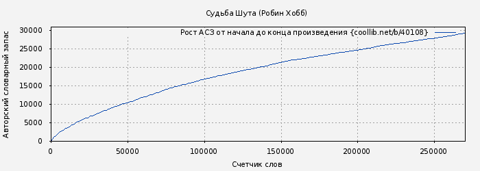 Рост АСЗ книги № 40108: Судьба Шута (Робин Хобб)