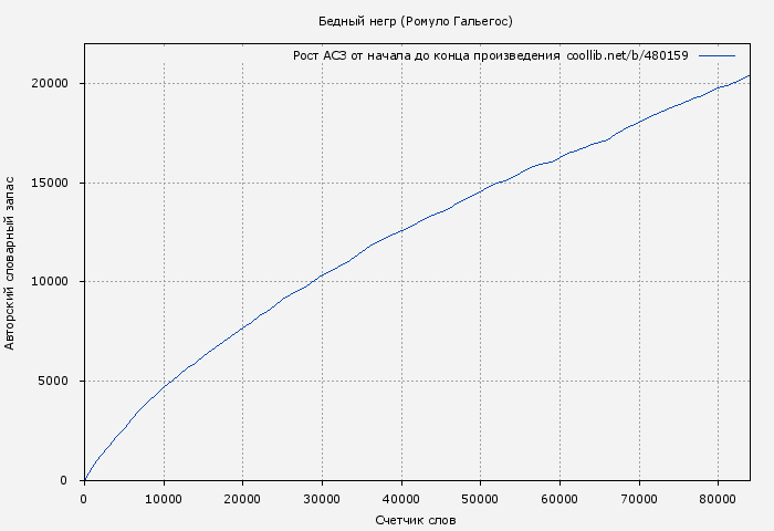 Рост АСЗ книги № 480159: Бедный негр (Ромуло Гальегос)
