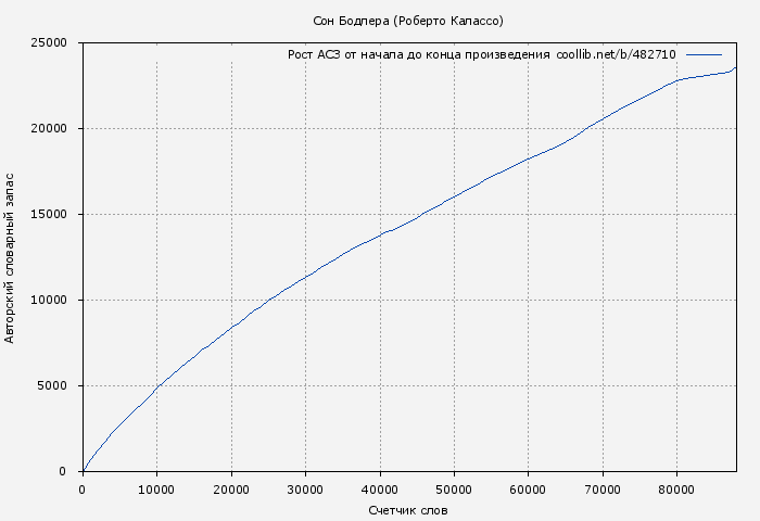 Рост АСЗ книги № 482710: Сон Бодлера (Роберто Калассо)